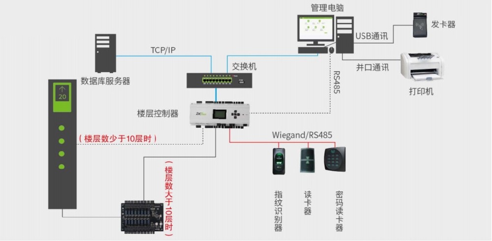 CPU、IC双系统使用电梯控制系统解决方案